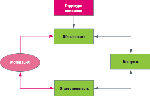 Поэтому очевидно, что организационная структура компании должна быть максимально прозрачной и логичной.
Связь бюджета, структуры и мотивации должна быть жесткой (рисунок 1), иначе мы не можем утверждать, что управляем процессами, происходящими в компании. Структура компании определяется прежде всего распределением обязанностей. Любые обязанности в свою очередь, должны быть связаны с ответственностью. Ответственность без жесткой и обоснованной мотивации - это пустой звук.

1. Связь бюджета, структуры компании и мотивации


В соответствии с данной схемой:

обязанности - это функции, выполнение которых влияет в конечном итоге на доходную и расходную части бюджета; 
контроль осуществляется только в случае необходимости проверки причин, повлекших изменение бюджета (если таковое произошло); 
мотивация определяется обязанностями (но не означает их простое выполнение) и построена таким образом, что определяет ответственность в денежном выражении; 
Все три блока, представленные на рисунке 1, должны быть обязательно представлены в компании в виде связанных между собой блоков. До тех пор, пока какой-то из этих элементов отсутствует или не связан с другими, структура компании не представляет собой систему. Это означает, что наша компания очень жестко организована и любое изменение может ее разрушить либо структуры организации как таковой нет вообще.


Обязанности

Первая составляющая структуры - обязанности. Самые очевидные характеристики обязанностей следующие:
они должны отвечать целям и задачам компании; 
они должны быть связаны между собой внутри структурной единицы; 
результат работы в соответствии с обязанностями должен быть формализован; 

 