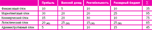 3. Структура управления компании


Основные критерии мотивации распределены по функциональным блокам в следующем процентном соотношении (взвешенный % означает влияние каждого блока по отношению друг к другу на конечный результат: см. таблицу 1.

таблица 1. Процентное соотношение функциональных блоков компании


Если для финансового, маркетингового, коммерческого и административного блоков нет необходимости переводить собственные показатели во взвешенные (так как их сумма меньше 100%), то в нашем случае для логистического блока это сделать необходимо, для того чтобы в собственной матрице сумма весов была равна 100% (с учетом собственных см. таблицу 2.

таблица 2. Взвешенные показатели процентного соотношения функциональных блоков компании


