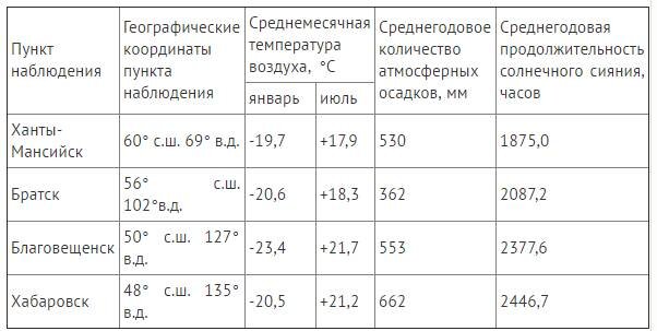 Климат городов россии таблица