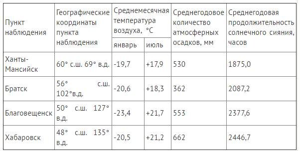 Определите по диаграмме сколько месяцев в хабаровске средняя дневная температура была выше 18