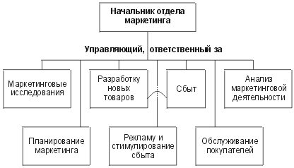 Управление маркетингом и организация маркетинговой деятельности Демаркетинг Концепции управления маркетингом Стратегия маркетинга Бюджет маркетинга Контроллинг Содержание   Управление маркетингом  ...-2