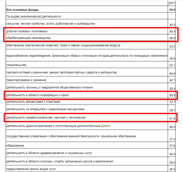 Данные с сайта Росстата.