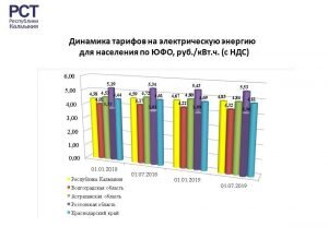 По сравнению с декабрем прошлого года тариф на электрическую энергию для населения в среднем повысится на 3,4%, однако применительно для разных категорий – городские жители и население, проживающее в сельской местности, тарифы разнятся. Так, для горожан 1 киловатт электроэнергии раньше стоил 4,67 руб., с 1 июля он составит 4, 83 руб., для сельчан, в отношении которых действует тариф 0,7, то есть он на 30% дешевле, цена 1 кв/ч была 3, 27 руб., станет 3,38 руб.