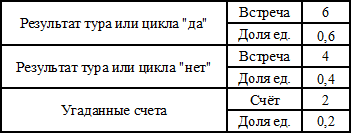 Результаты первого тура и угаданные счета встреч.