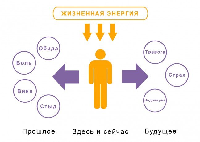На что тратится энергия. Чакры человека движение энергии. Где внимание там и энергия. Где мысли там и энергия. Куда идет энергия.