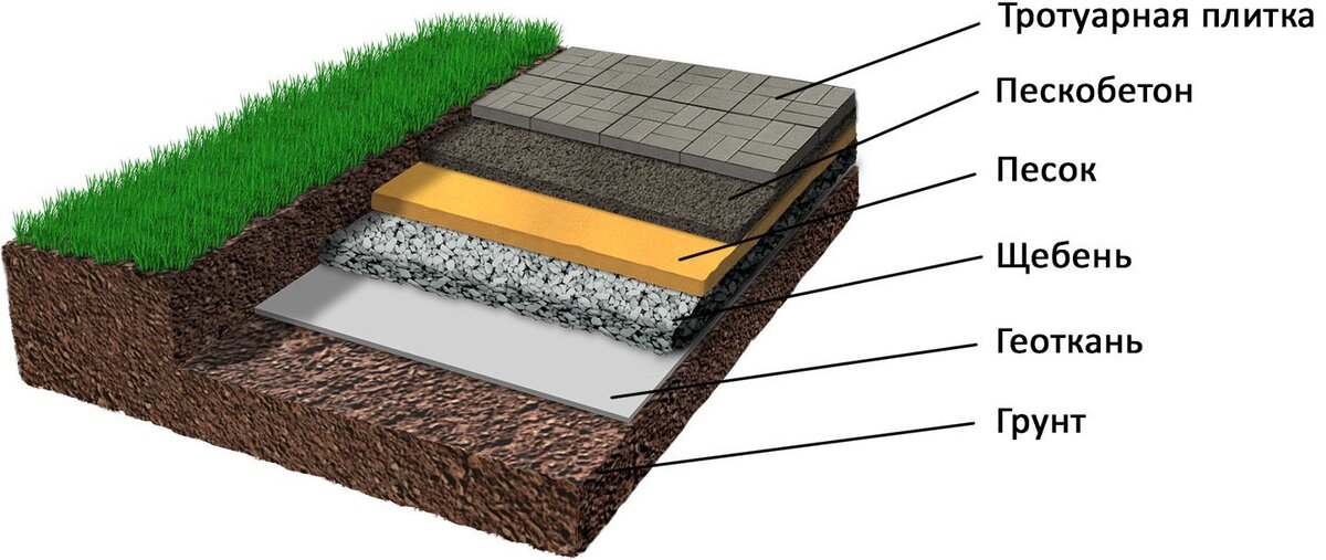 Схема устройства гравийной дорожки