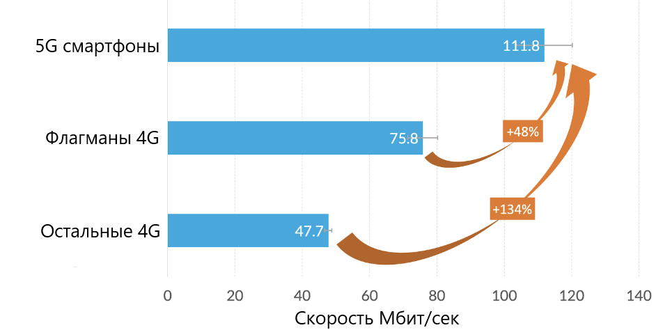 Средняя скорость в 5G составляет 111,8 Мбит/сек