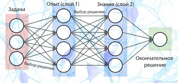 Супер упрощенное, схематичное изображение принятия решения.