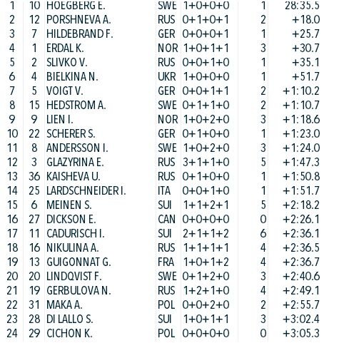 Женская гонка преследования, IBU 