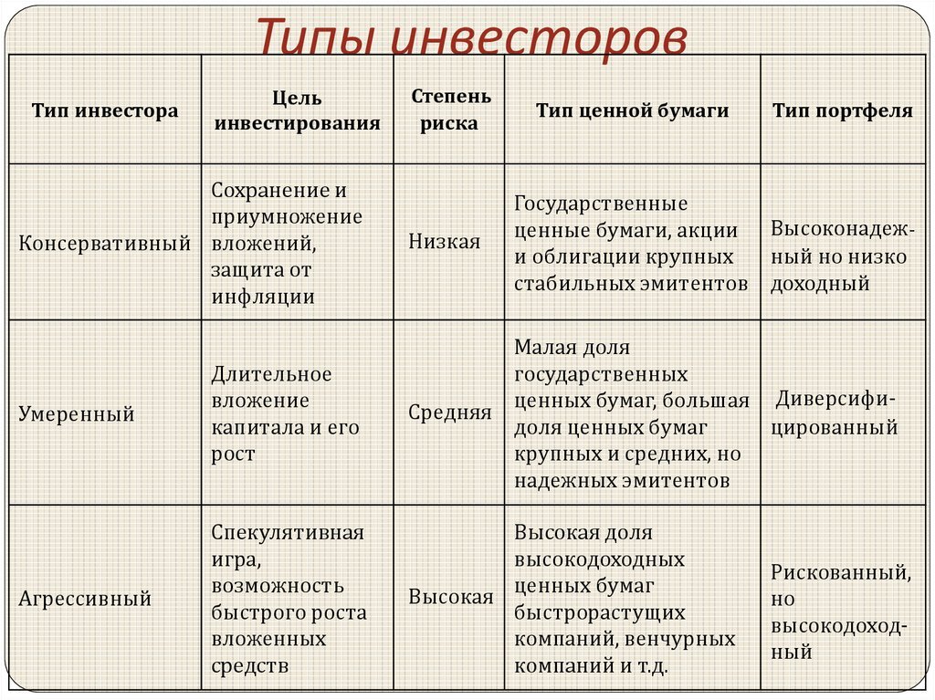 Типы инвесторов. Типы инвестирования. Основные типы инвесторов. Типы инвесторов консервативный агрессивный.