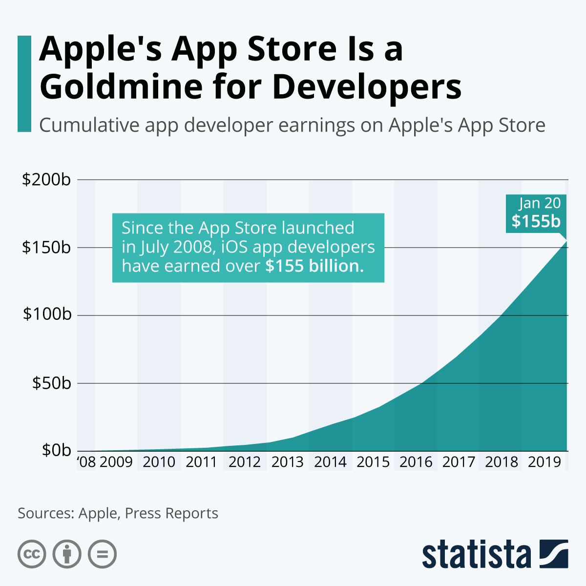 Выручка App Store, данные Apple, графика statista.com