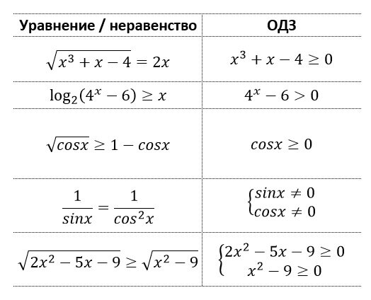 Область допустимых значений. ОДЗ. ОДЗ шпаргалка. ОДЗ неравенства и уравнения. Область допустимых значений уравнения.