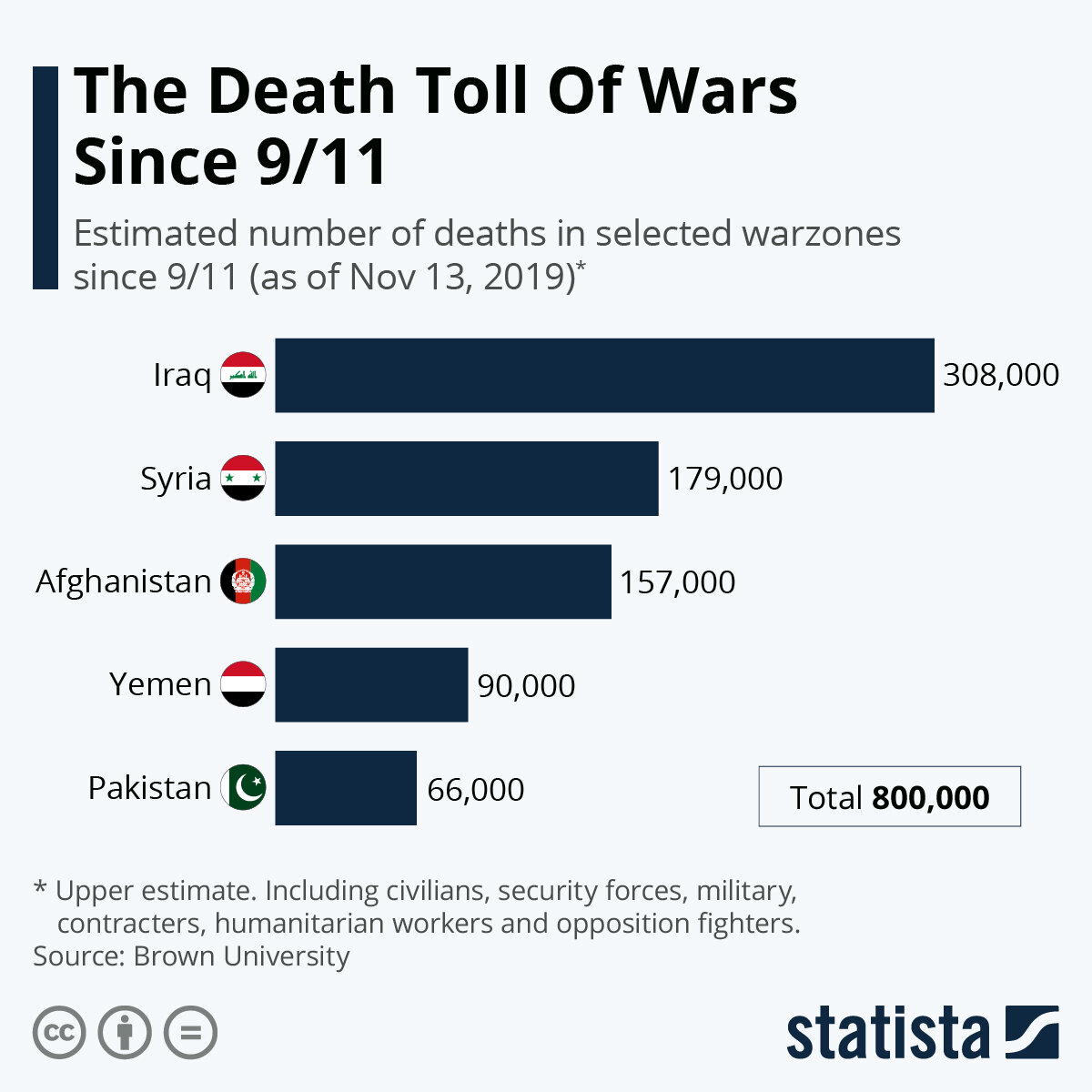 Число погибших в войнах с 11 сентября 2001, оценки Brown University, графика statista.com