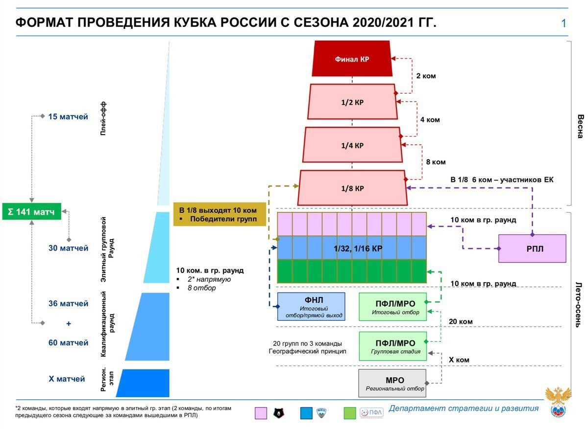 Вот так будет выглядеть сетка Кубка России