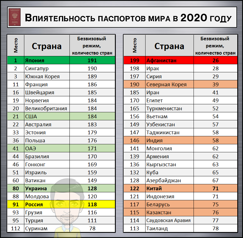 Список паспортов. Рейтинг паспортов мира. Самые влиятельные страны 2020. Рейтинг паспортов мира 2020. Самые влиятельные страны мира 2020