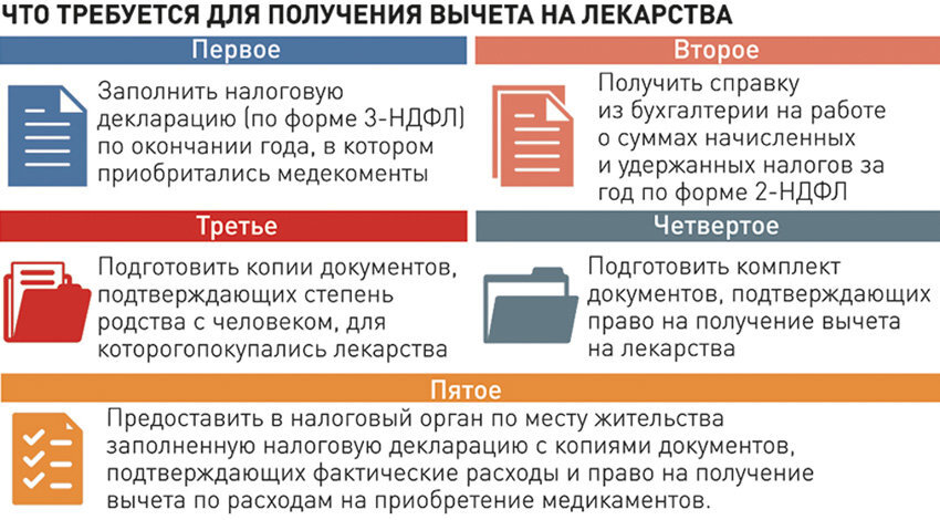 Пошаговая инструкция вычет на лекарство
