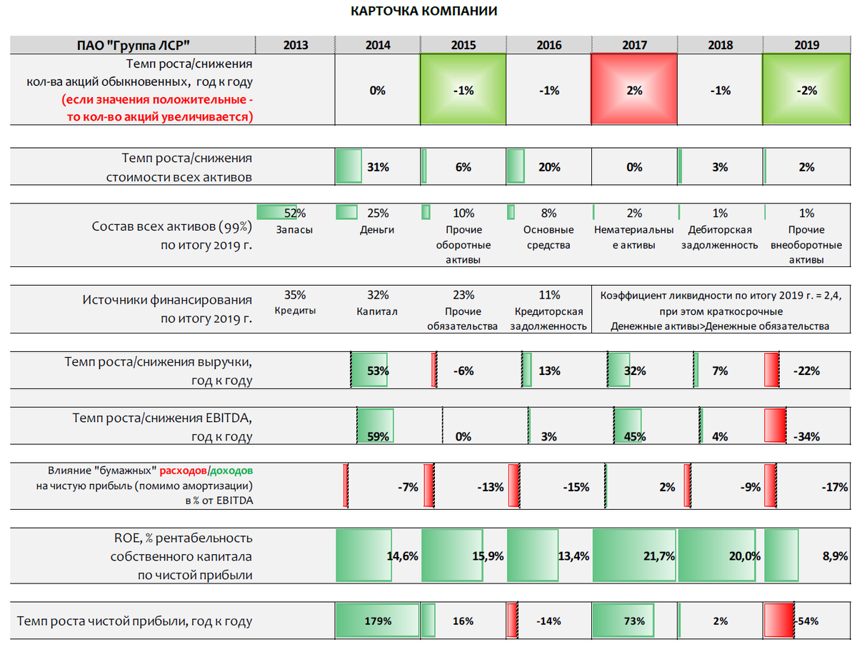 Фин анализ. ЛСР анализ. ЛСР расшифровка. Финансовые показатели группы ЛСР. Источники финансирования ЛСР.