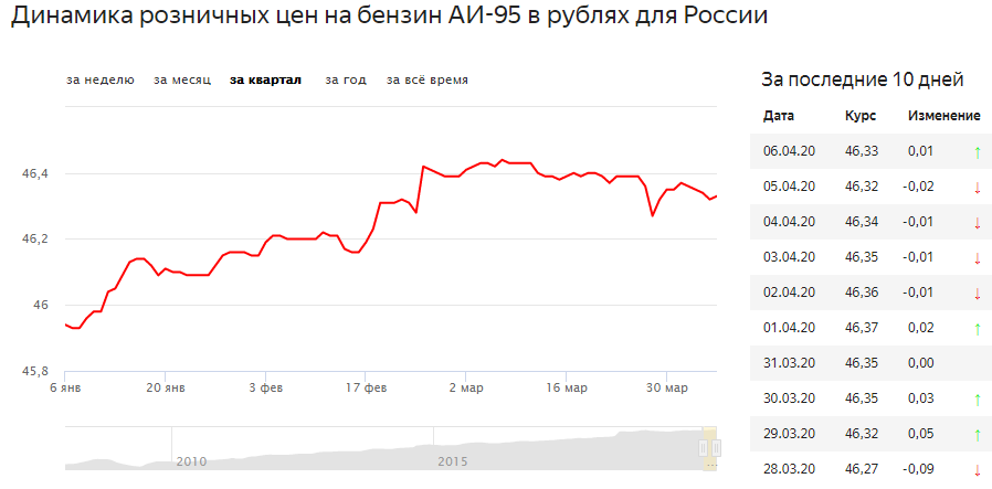Динамика розничных цен на бензин в России.