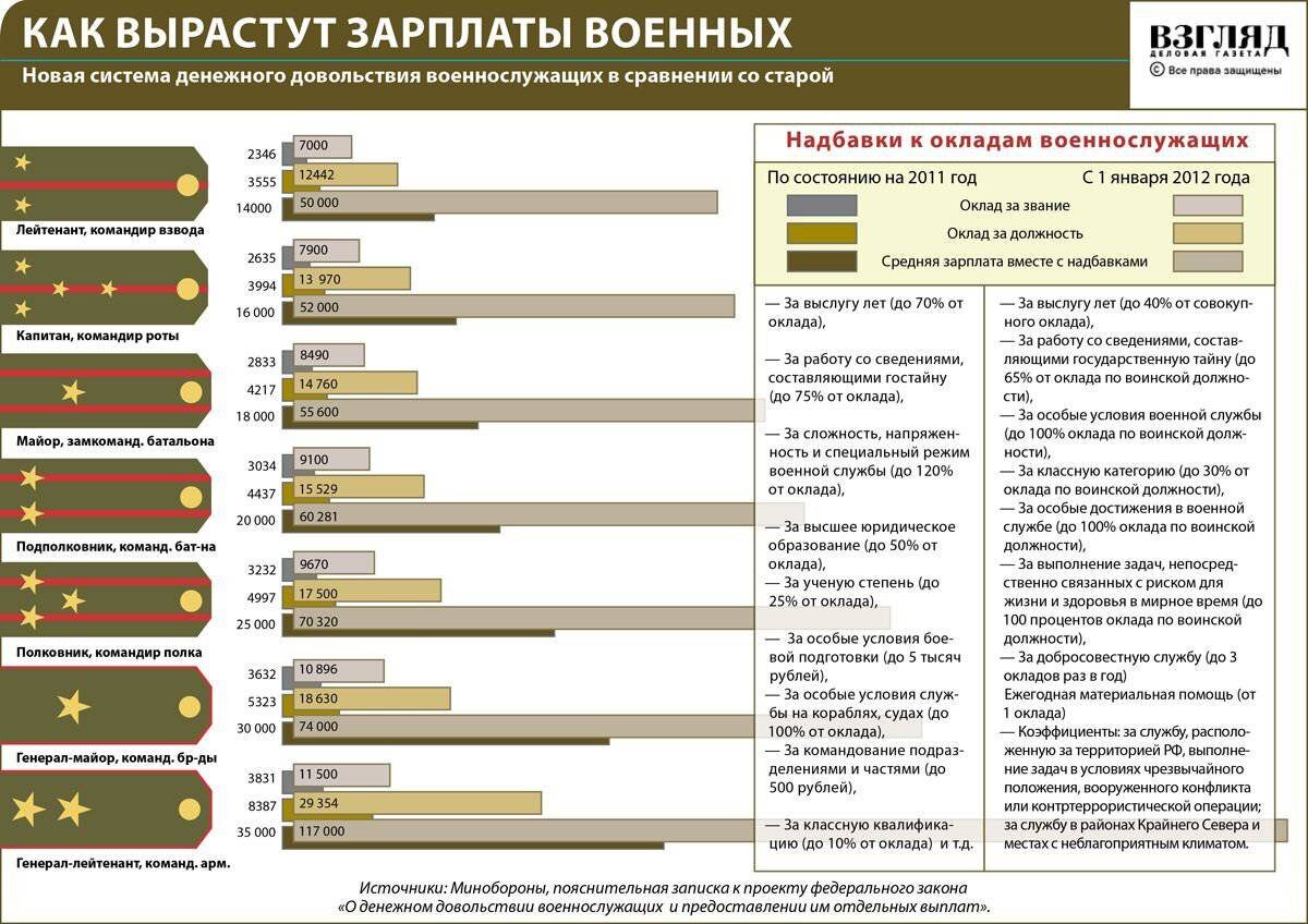 ЗАРПЛАТЫ ВОЕННЫХ кто, сколько и где получает | Дмитрий Компанец | Дзен