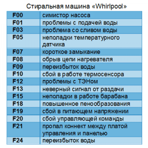 Основные неисправности стиральных машин Whirlpool