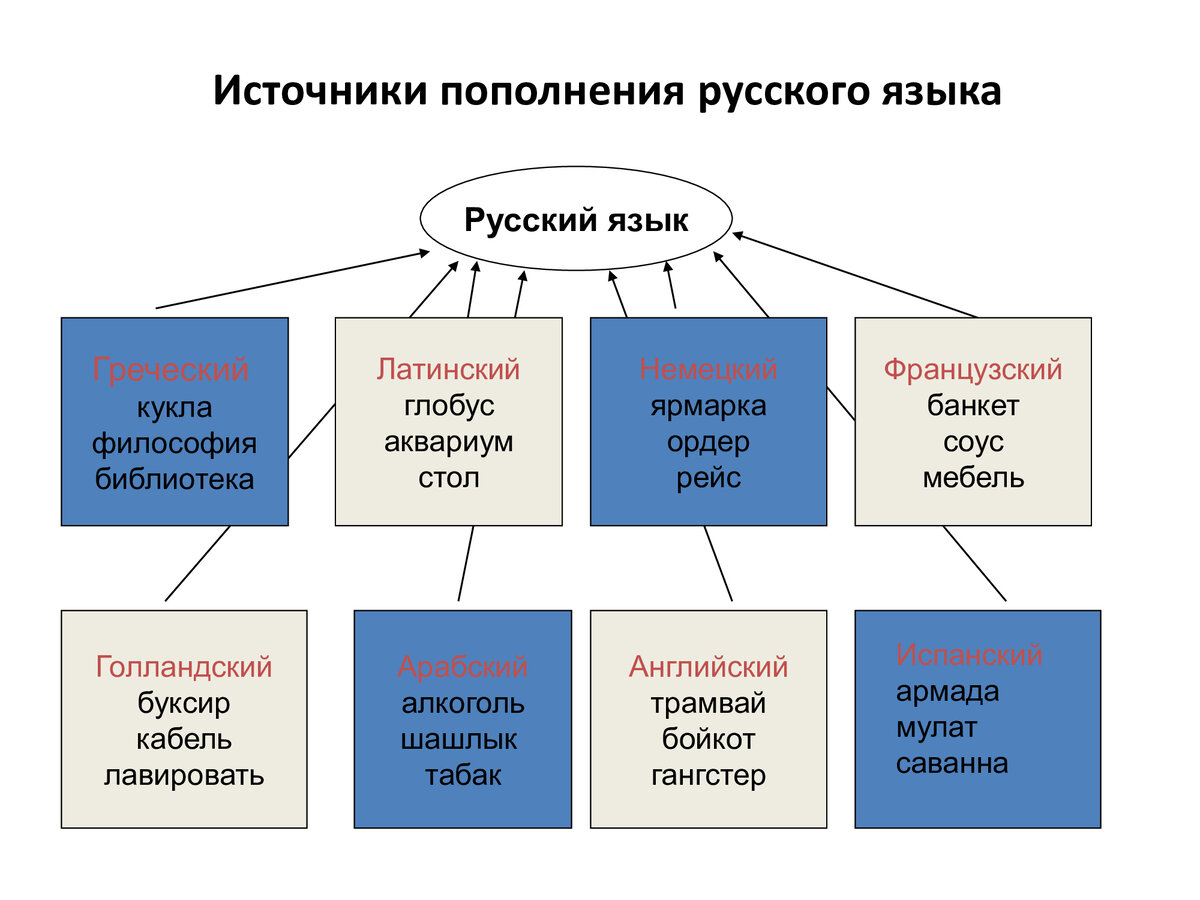 5 любых языков