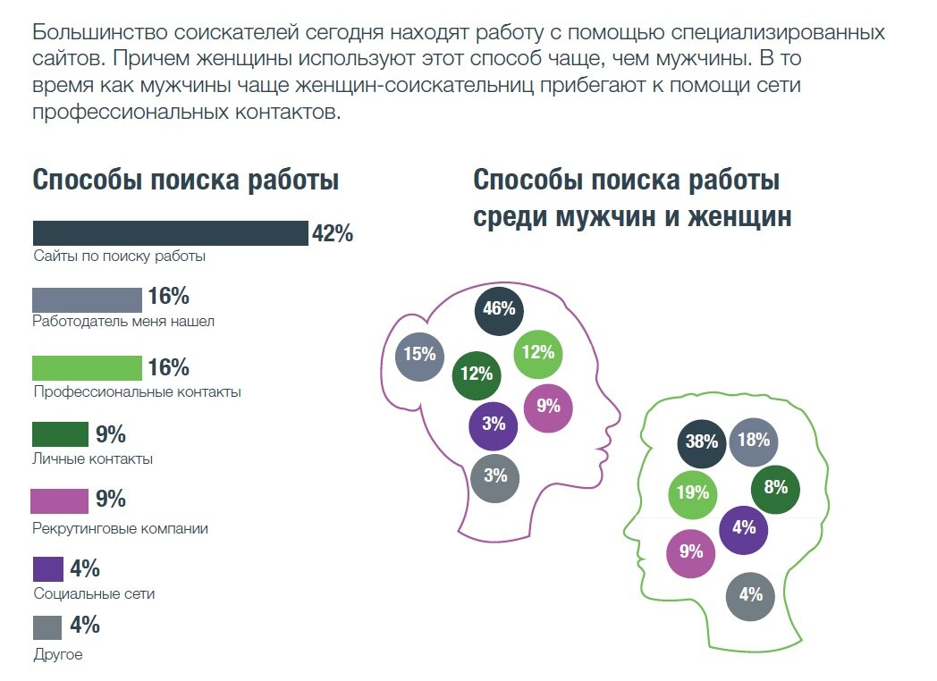 Хедхантер казань от прямых работодателей. Способы поиска работы статистика.