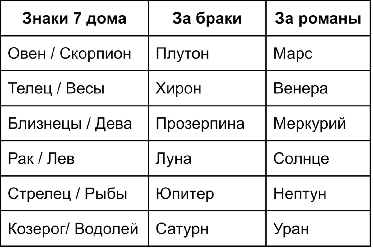 ОТНОШЕНИЯ В ГОРОСКОПЕ ⠀ | ⭐Школа Астрологии Катерины Дятловой - 11 Дом |  Дзен