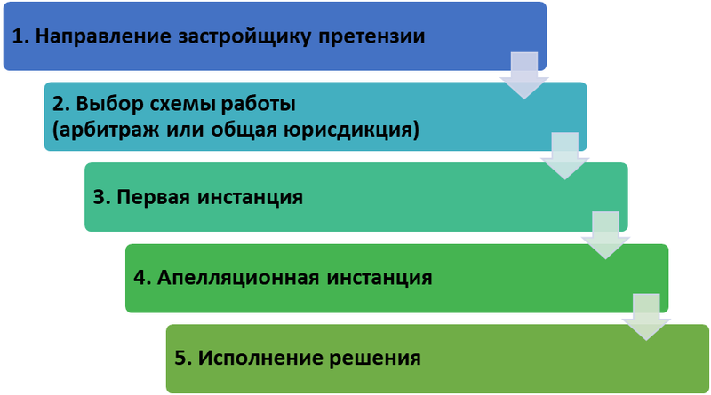 Общий алгоритм взыскания неустойки по ДДУ с застройщика