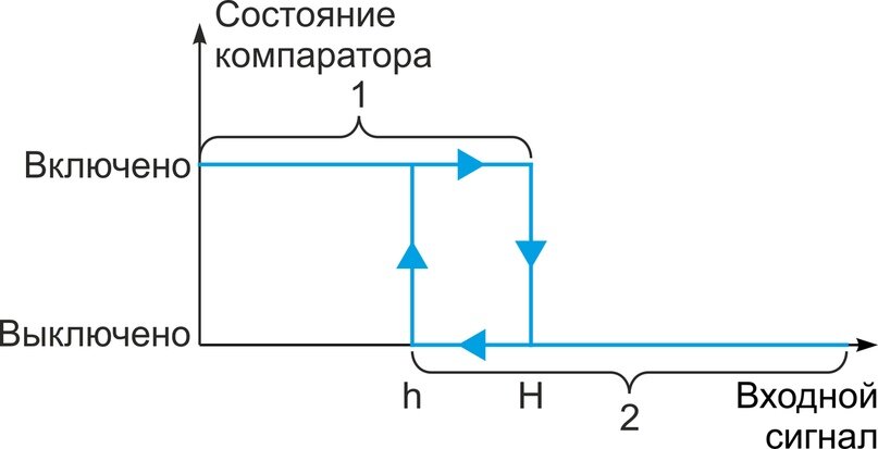 Рисунок 1. Пример функции компаратора