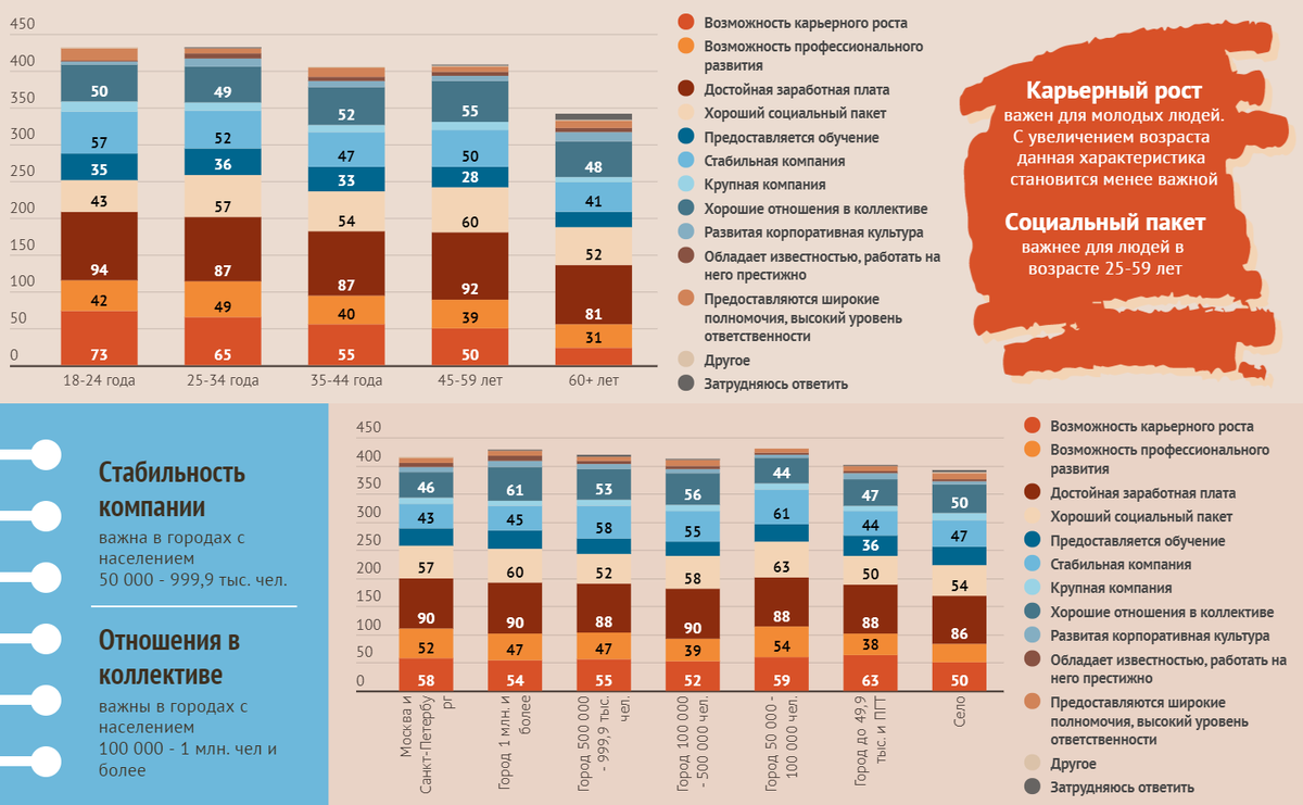 Какими характеристиками должен обладать, с Вашей точки зрения, идеальный работодатель? Укажите 5 наиболее важных для Вас характеристик