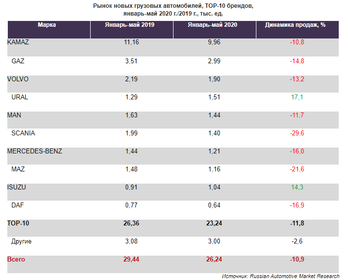 Источник:  Russian Automotive Market Research 