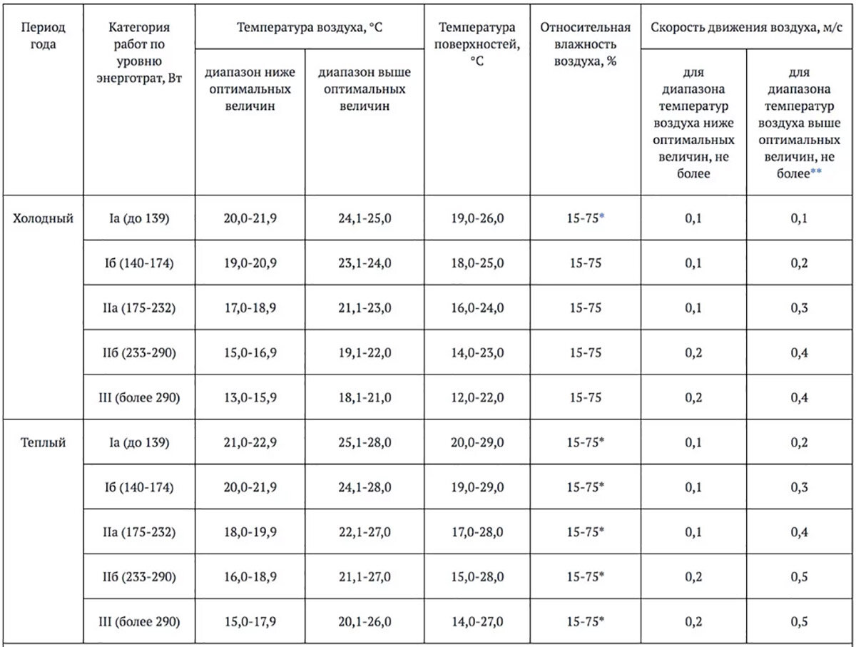 При какой температуре можно работать. Нормативы по температурному режиму в офисных помещениях. Температурный режим в офисном помещении норма САНПИН. САНПИН нормы работы нормы температуры в рабочих помещениях. Температура в служебных помещениях нормы САНПИН.