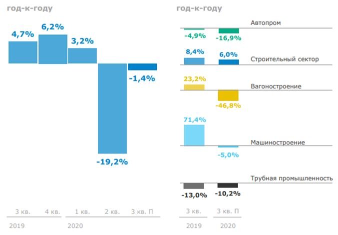 Динамика изменения спроса на рынке стали в России