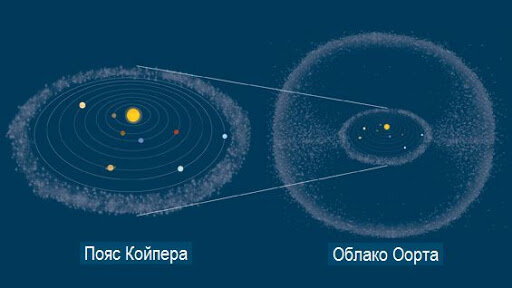 Соотношение внутренней части Солнечной системы и пояса Койпера