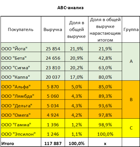 ABC анализ: пример 