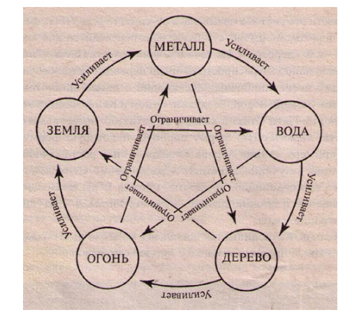 Земля металл огонь вода. Схема взаимодействия стихий. Взаимосвязь стихий. Взаимодействие пяти элементов. Пять стихий взаимодействие.