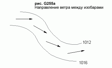 Направление ветра между изобарами