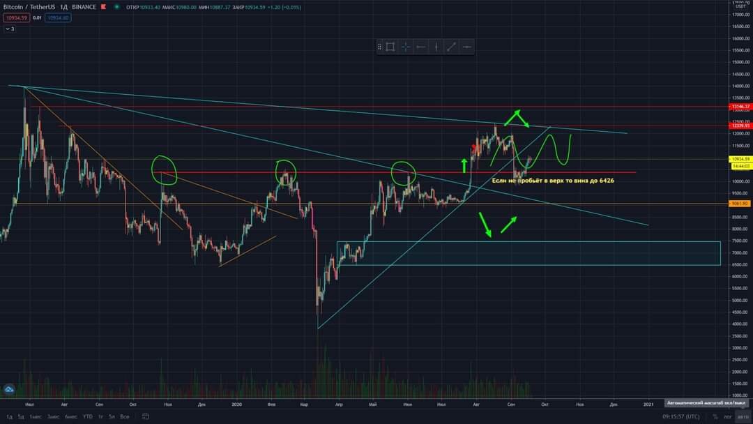 BTC/USDT Binance