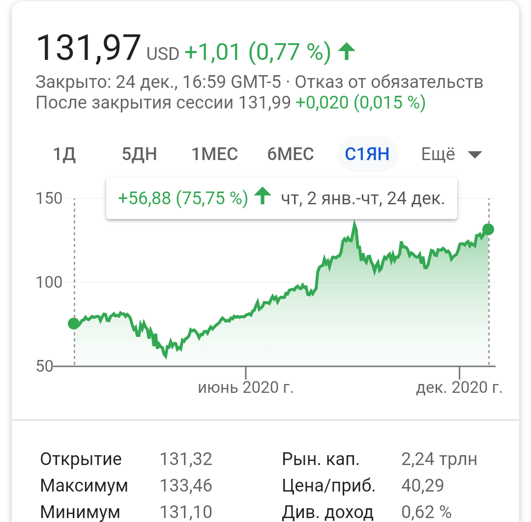 +75% за 2020 год