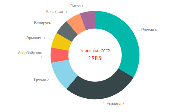 Чемпионат СССР по футболу 1985. Республики СССР