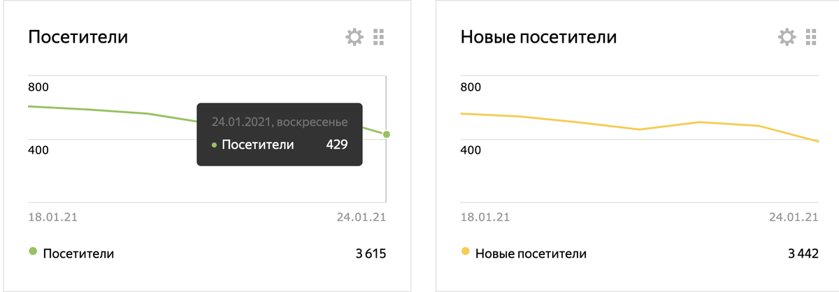 Количество посетителей канала "Приложение мое"