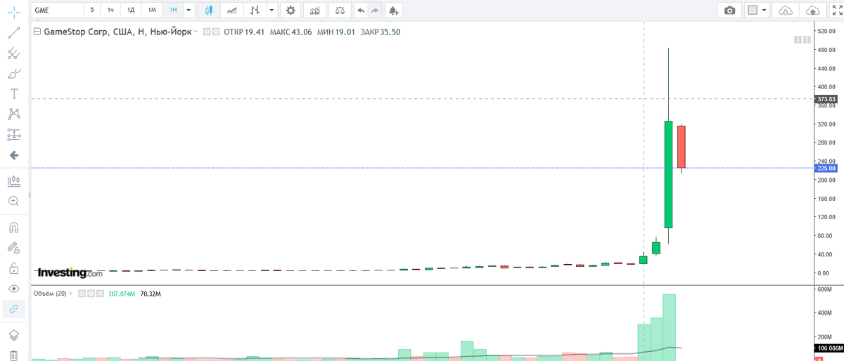 График компании GameStop. После "разогрева" акций их цена взлетела с 19.01 у.е. до 483 у.е. за считанные недели. Потом  их оставили, и они "просели" вниз.