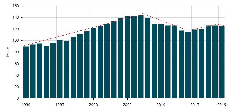 Испания. Уровень потребления энергии в 2019 году находится на уровне 2001 года. (3 из 7)