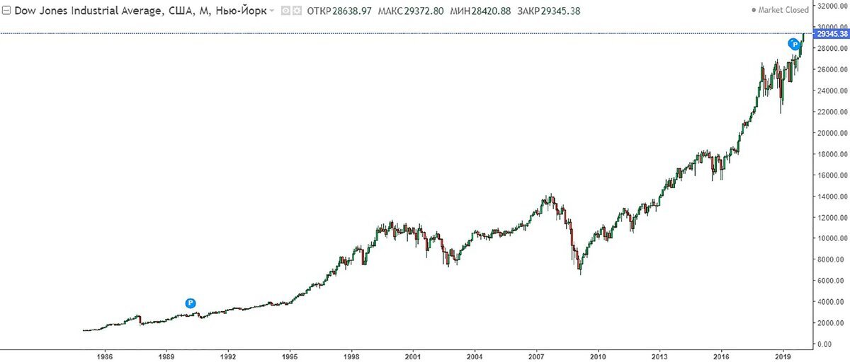 Индекс Dow Jones