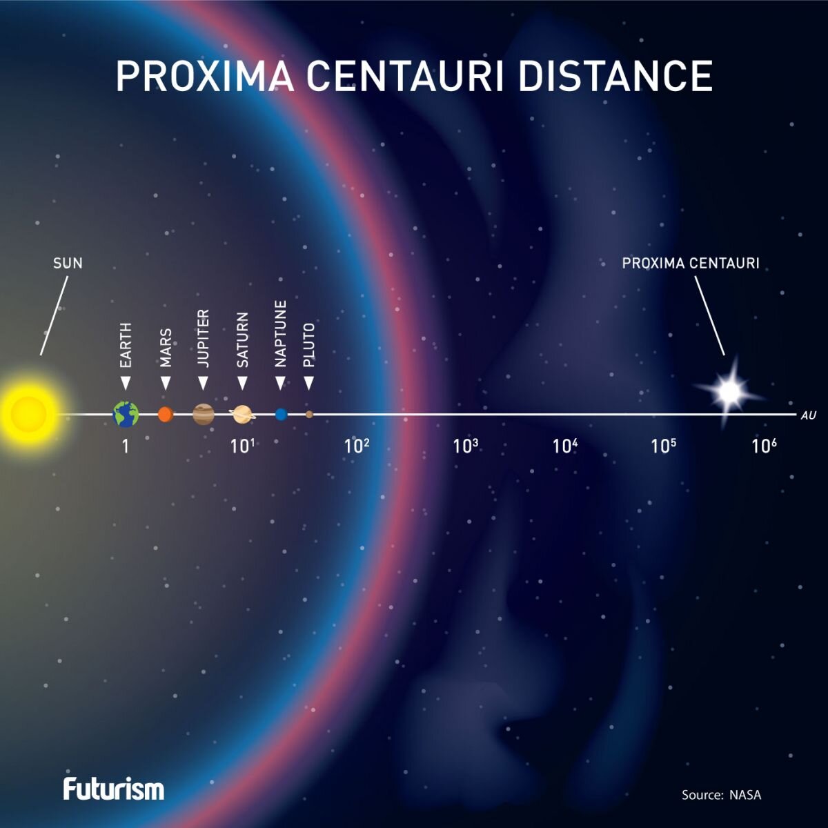 Сколько летит свет до ближайшей звезды. Проксима Центавра b. Звездная система Проксима Центавра. Проксима Центавра и солнце. Планеты звезды Проксима Центавра.