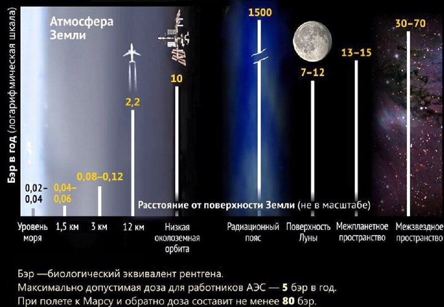 День на земле сколько в космосе. Радиация на Луне уровень. Уровень радиации в космосе. Показатели радиации в космосе. Уровни космического облучения.