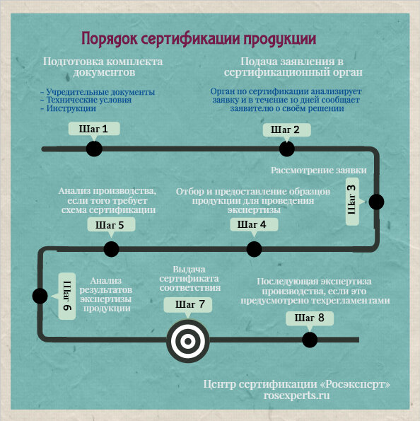 Порядок сертификации схема сертификации