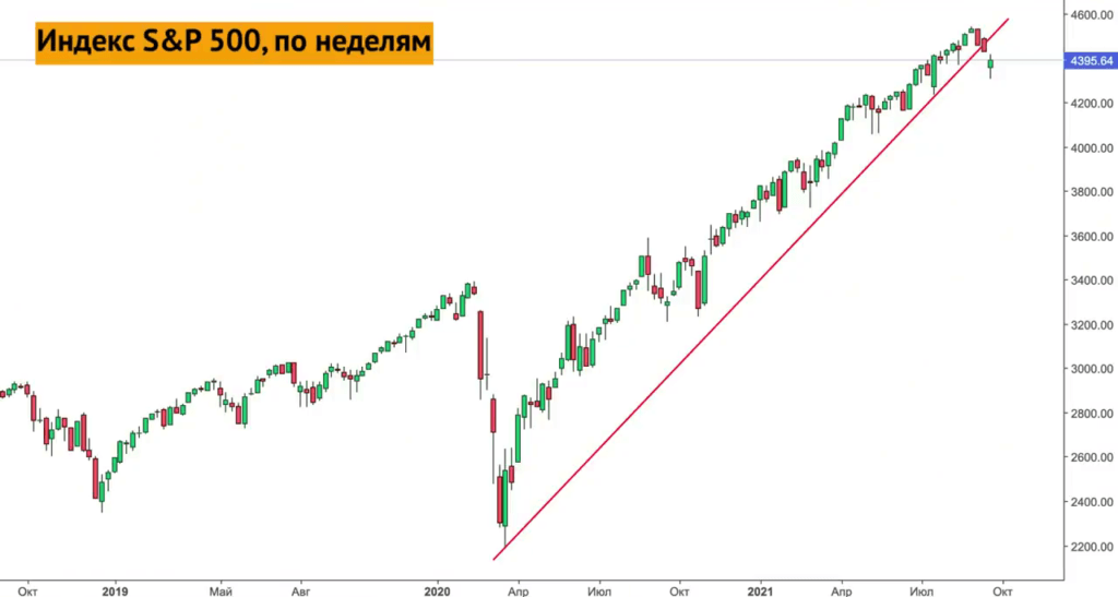 Индекс S&P 500 с октября 2018 года по сентябрь 2021 года