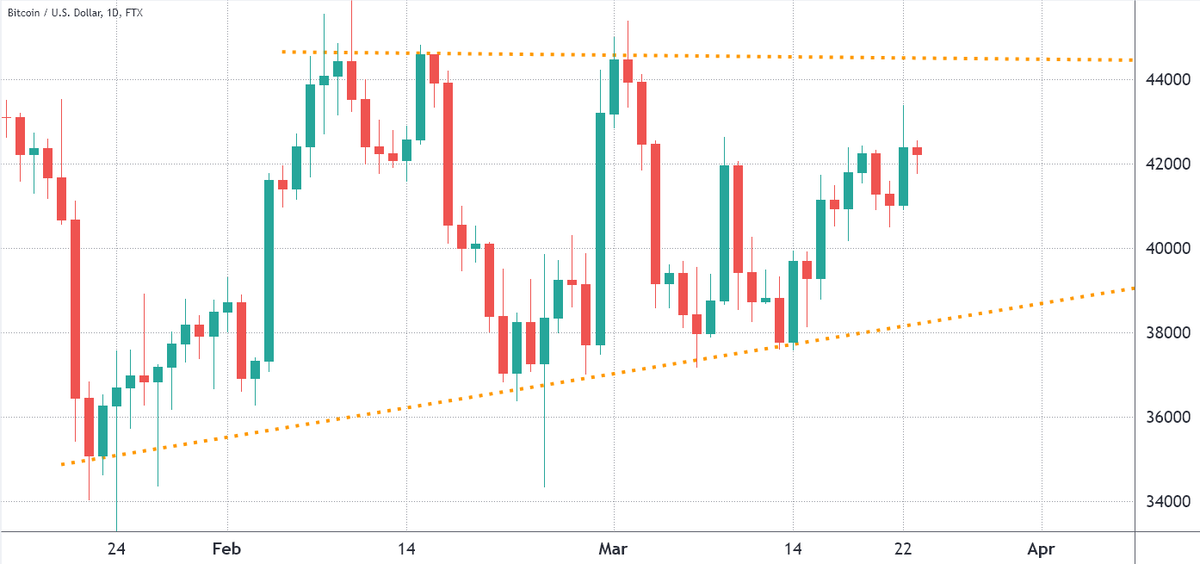 1-дневный график биткойн/доллар США на FTX. Источник: TradingView