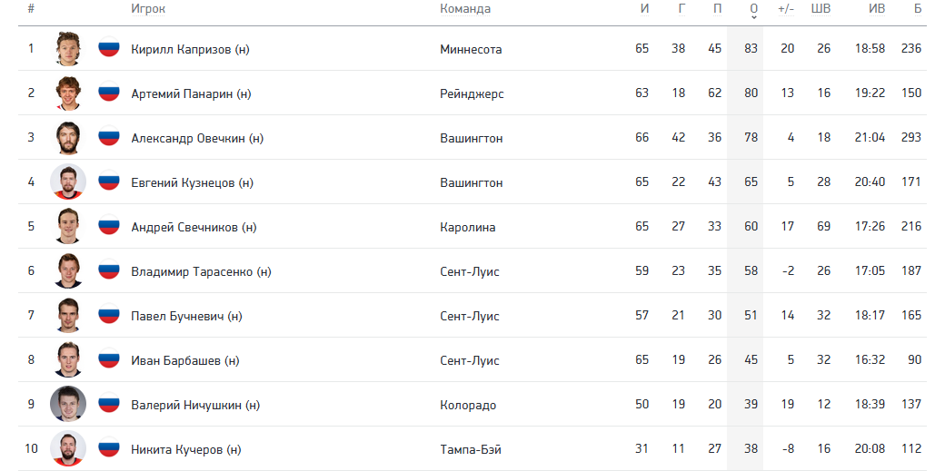 Топ-10 бомбардиров сезона среди россиян